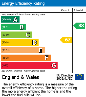 EPC Graph for Lytham Close, St. Leonards-on-sea