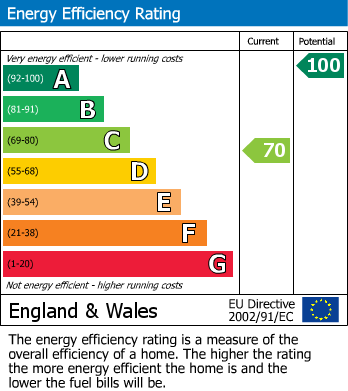 EPC Graph for Epsom Close, St. Leonards-On-Sea