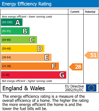 EPC Graph for Park Avenue, Hastings