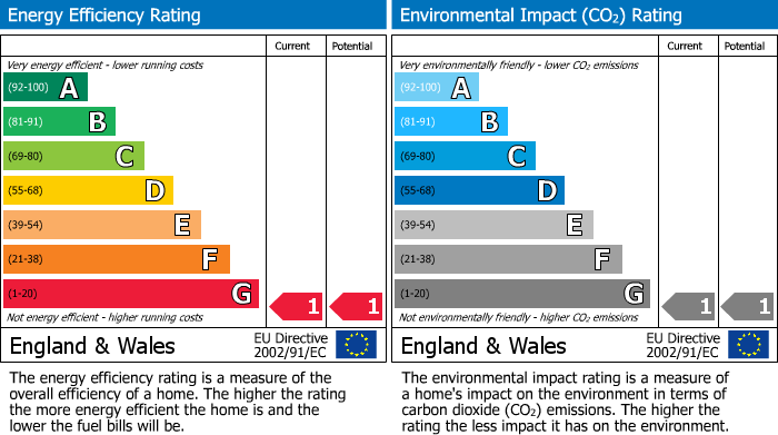 EPC Graph for Chanctonbury Drive, Hastings