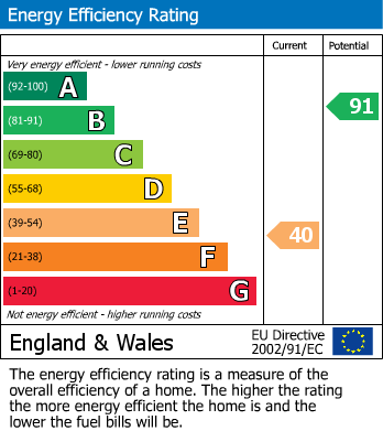 EPC Graph for Saunders Close, Hastings