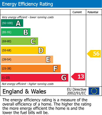 EPC Graph for Priory Avenue, Hastings